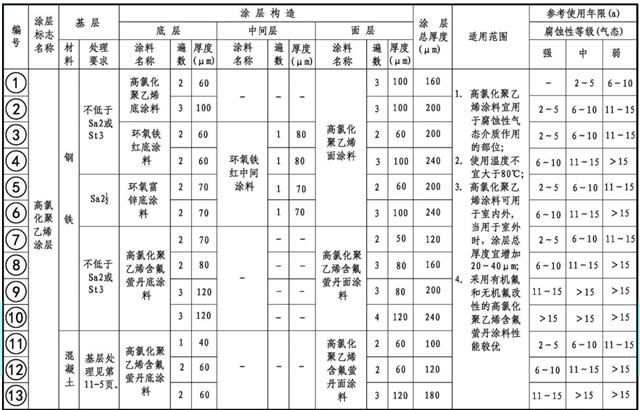 聚氯乙烯含氟螢丹涂料表2